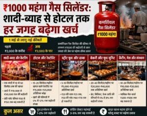 ₹1000 महंगा गैस सिलेंडर : शादी-ब्याह से होटल तक हर जगह बढ़ेगा खर्च
